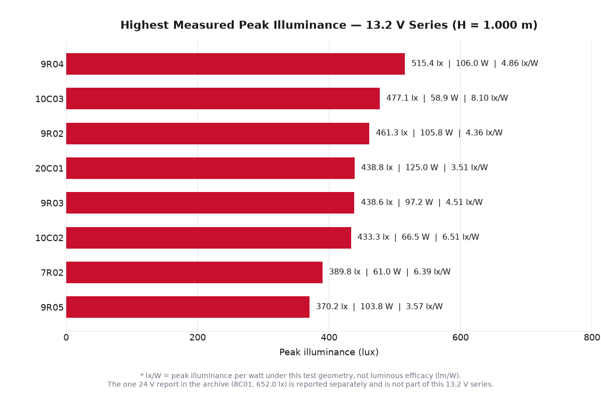 Bar chart of the highest peak-illuminance models in the 13.2 V series at H = 1.000 m: 9R04 515.4 lx, 10C03 477.1 lx, 9R02 461.3 lx, 20C01 438.8 lx, 9R03 438.6 lx, 10C02 433.3 lx, 7R02 389.8 lx, 9R05 370.2 lx, each with power and peak lx per watt.