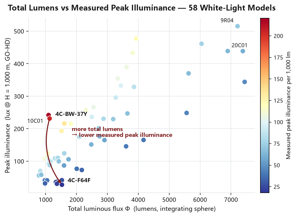 Scatter plot of total luminous flux (x-axis, EVERFINE integrating sphere) against measured peak illuminance (y-axis, EVERFINE GO-HD at H = 1.000 m) for 58 white-light DXZ model-level matches. Colour encodes measured peak illuminance per 1,000 lm. Five rescan-inconsistent models, one 24 V unit and one colour-changing model are excluded. No trendline is fitted.