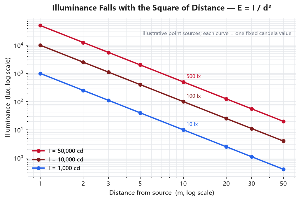 Illustrative point-source approximation: illuminance on a receiving surface perpendicular to the incident direction decays with the square of distance following E = I divided by d squared, plotted for fixed intensity in the relevant direction of 1,000, 10,000 and 50,000 candela. Not a conversion of DXZ measurements.