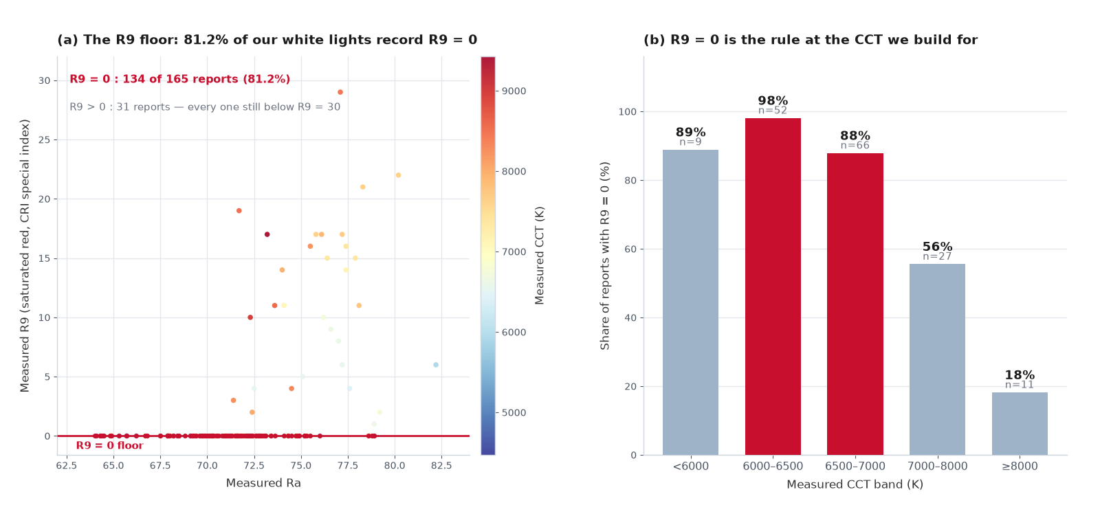 Two-panel chart. Panel A is a scatter of measured R9 against measured Ra for all 165 DXZ white-light reports, with 134 points sitting on a flat line at R9 = 0 and the remaining 31 rising no higher than R9 = 29, color-coded by measured CCT. Panel B shows the share of reports recorded as R9 = 0 by CCT band: 89 percent below 6000 K, 98 percent at 6000 to 6500 K, 88 percent at 6500 to 7000 K, 56 percent at 7000 to 8000 K and 18 percent at 8000 K and above.