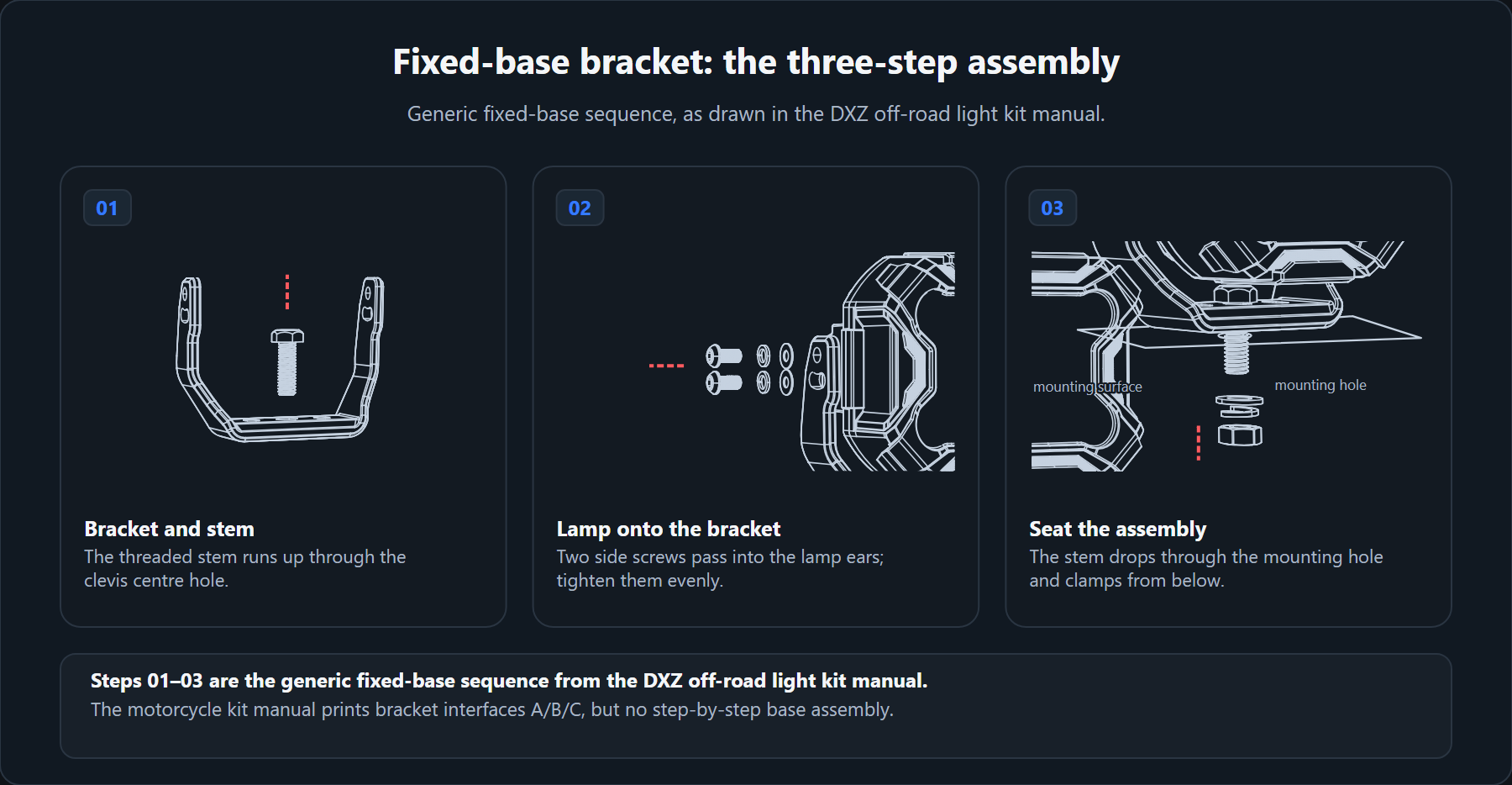 Fixed-base bracket assembly in three steps Three-panel line drawing of a fixed-base bracket: 01 the threaded stem through the clevis bracket, 02 two side screws into the lamp ears, 03 the stem dropped through the mounting hole and clamped from below
