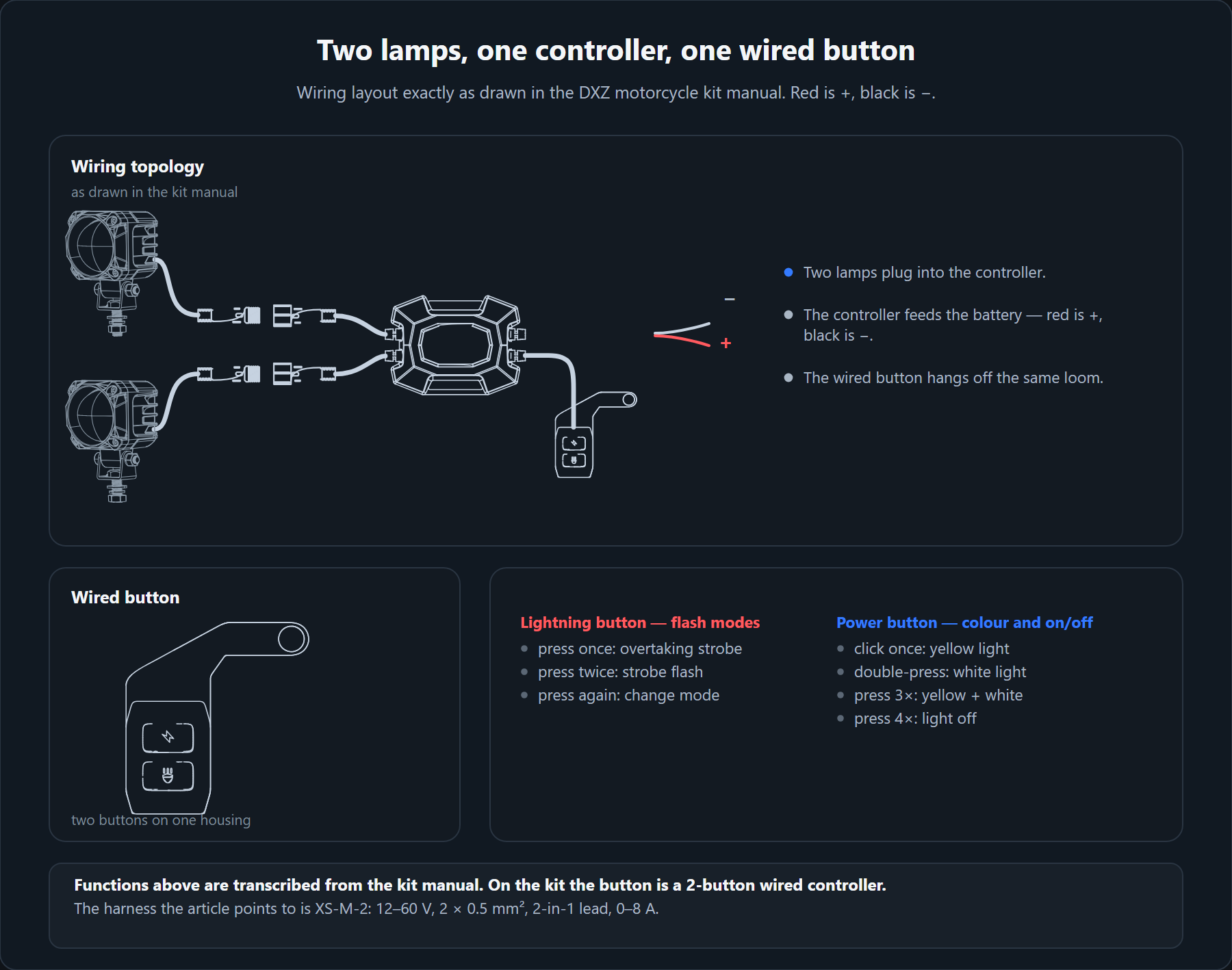 Motorcycle auxiliary light wiring topology and wired button functions Wiring diagram from the DXZ motorcycle kit manual: two lamps plug into a controller, the controller feeds the battery with red positive and black negative leads, and a two-button wired controller hangs off the same loom