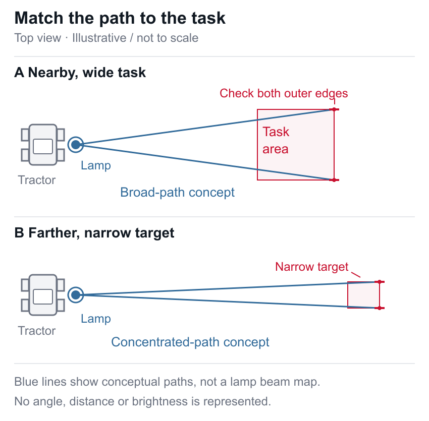Tractor work lights schematic showing a nearby wide task and a farther narrow target, with their outer edges.