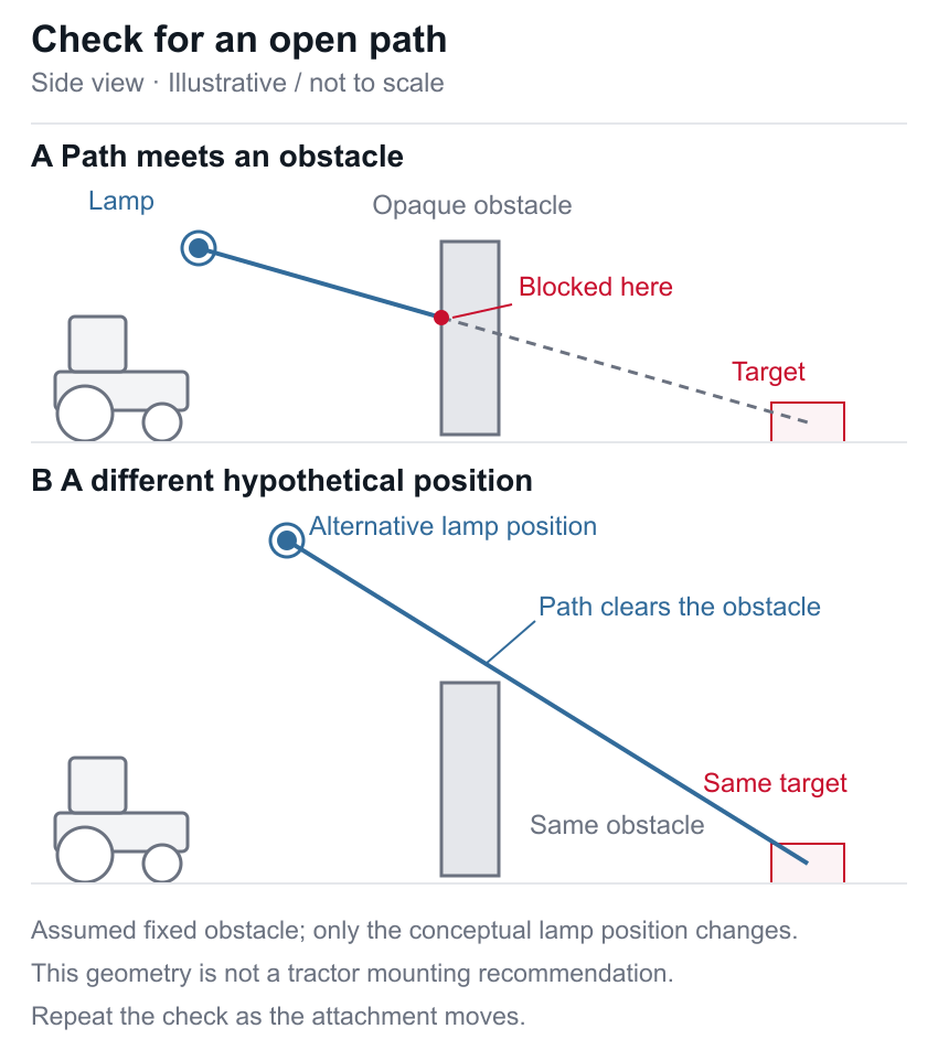 Tractor work lights schematic showing an obstructed path and a hypothetical lamp position that clears the obstacle.